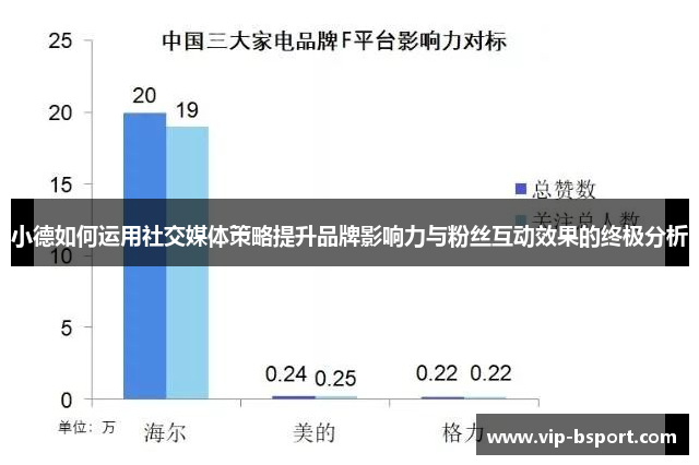小德如何运用社交媒体策略提升品牌影响力与粉丝互动效果的终极分析
